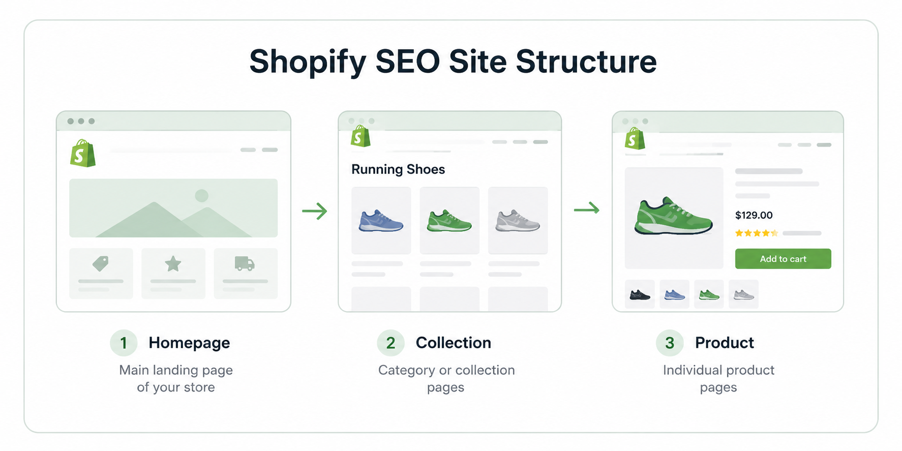 Shopify SEO Site Structure