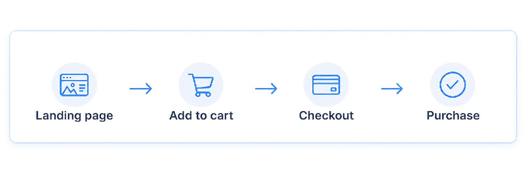 Shopify funnel checkout journey