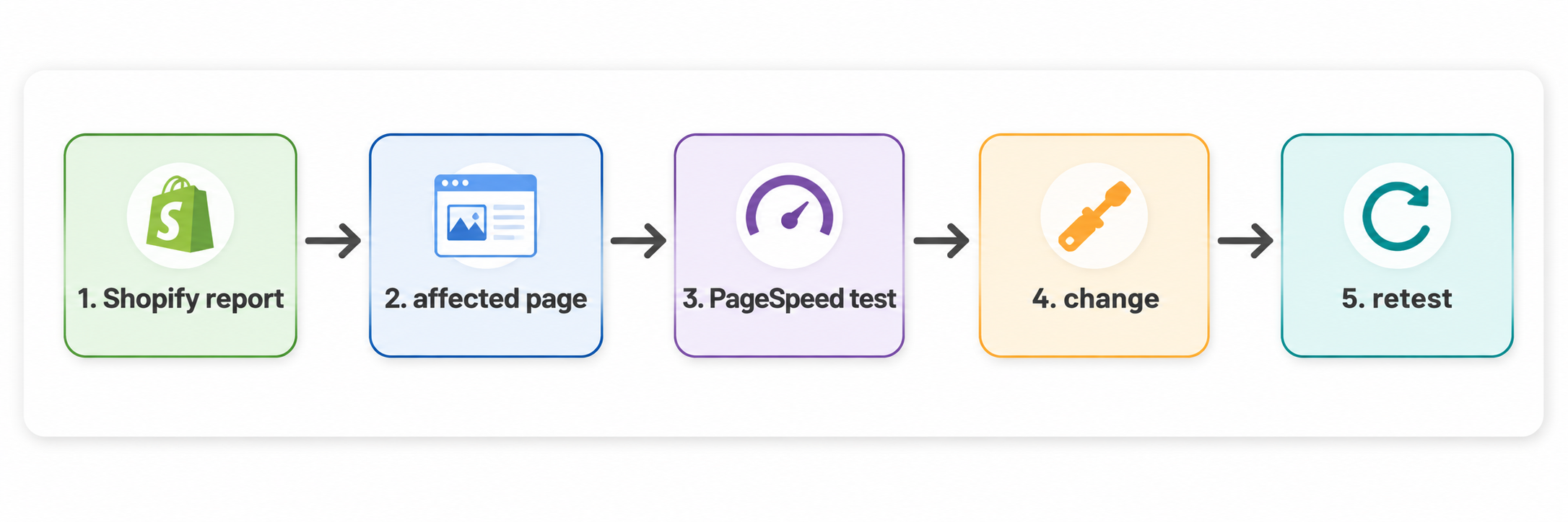 Shopify performance testing workflow