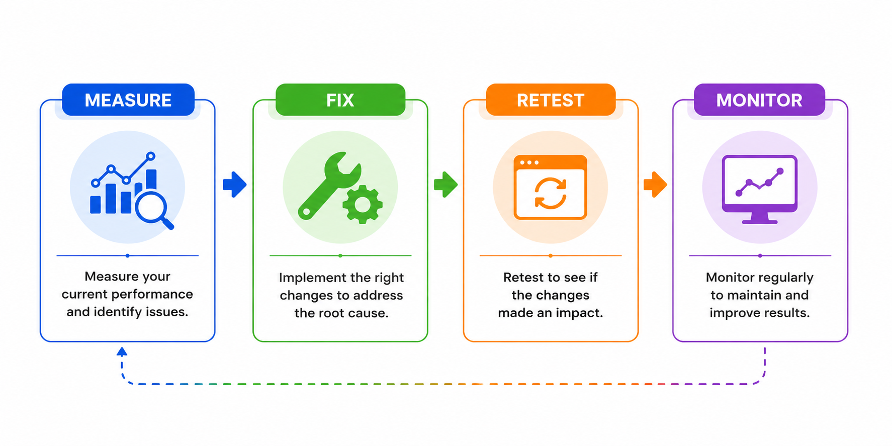 Shopify speed optimization workflow
